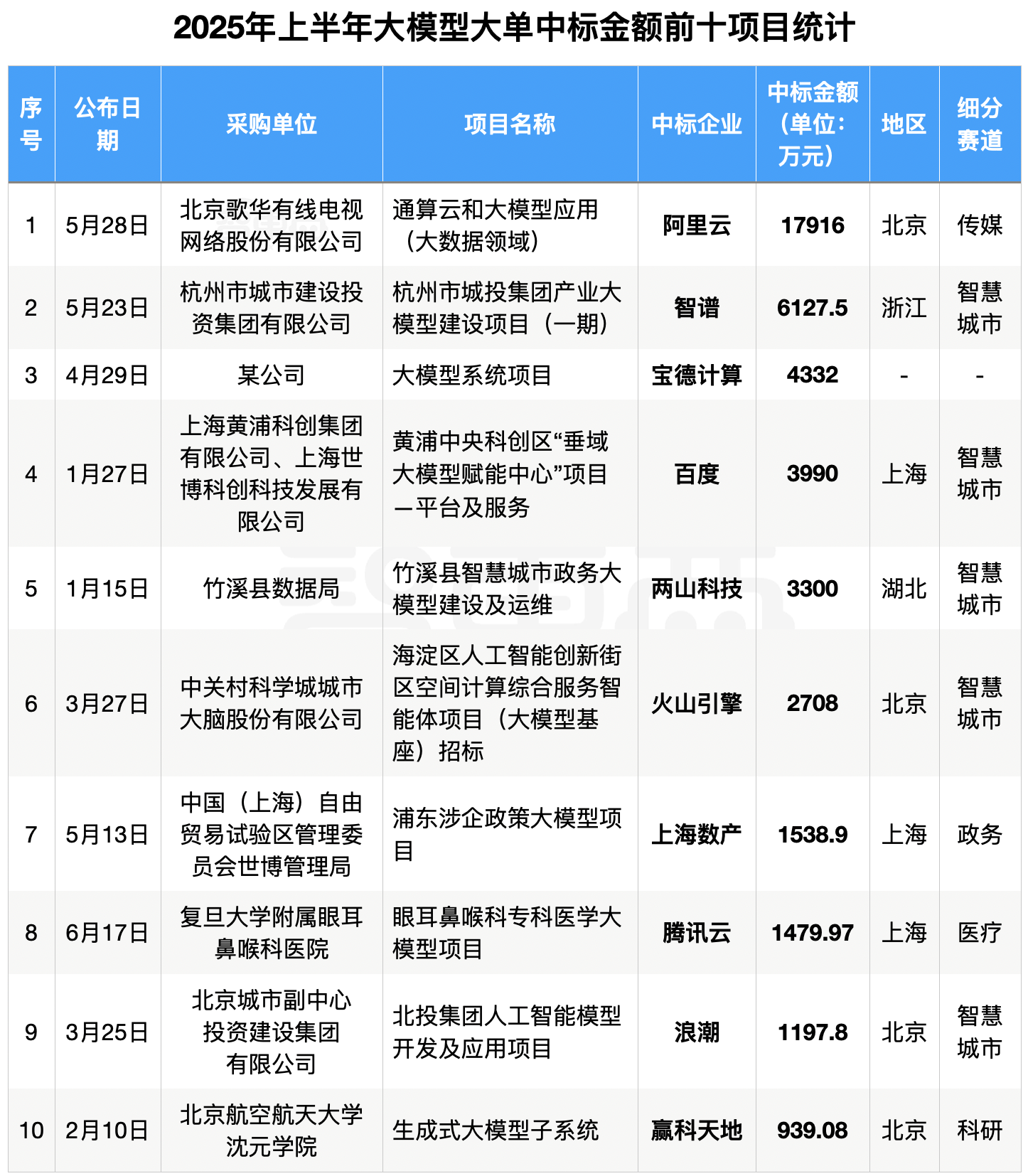 6个月，155个大模型大单中标！附详细名单