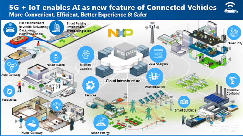 恩智浦吕浩：汽车电子向五大方向发展 单车半导体价值将达1200美金