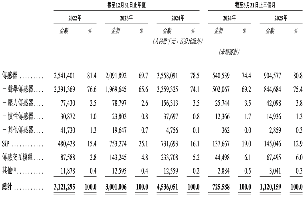 山东传感器龙头冲刺港交所!中国第一,年入45亿,小米三星是大客户