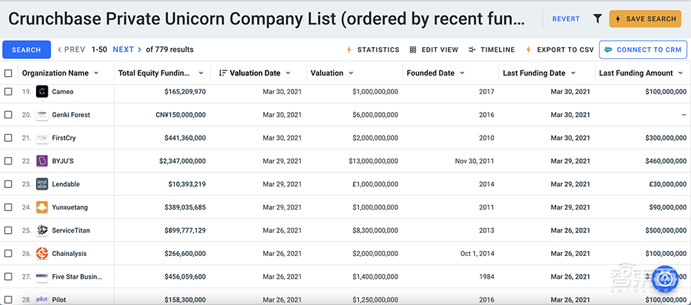 独角兽新增112家！2021年Q1全球风投创纪录，达1250亿美元