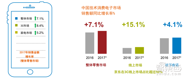 GFK中国2万亿3C市场报告 看懂土壕的消费世界【附下载】|智东西内参