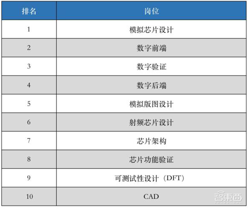 从业人员超60万，中国集成电路还是很缺人