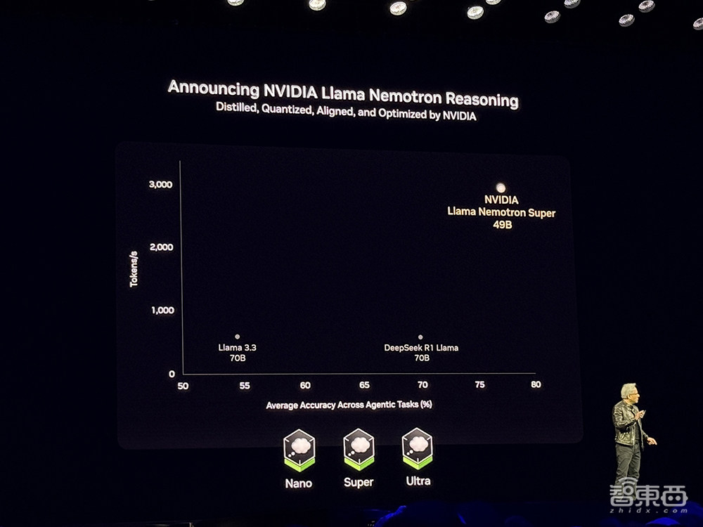900倍性能飙涨!英伟达放出算力猛兽,黄仁勋GTC现场开炮,拿下DeepSeek推理世界纪录