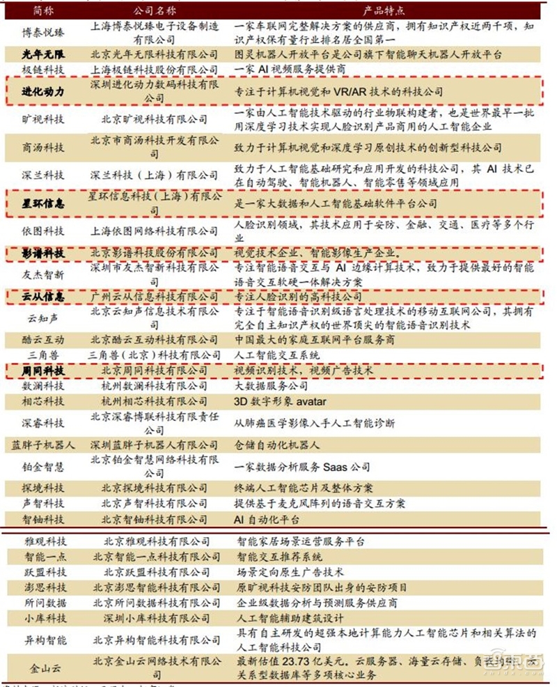 深挖科创板百大潜力股!百年一遇投资机会【附下载】| 智东西内参