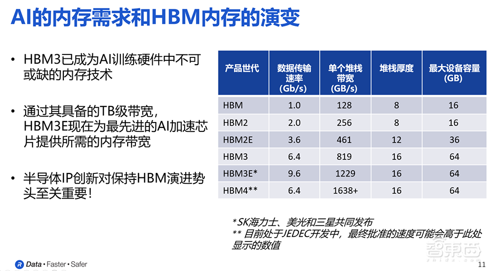 大模型推动AI存储技术进化,深度解读首款HBM4控制器IP