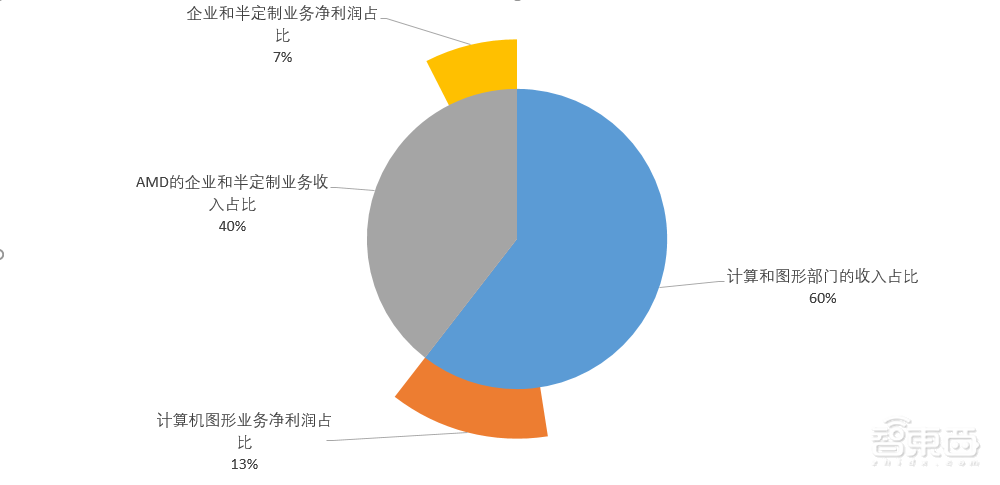 AMD第四季度净利润暴涨逾9倍!全年营收创新高