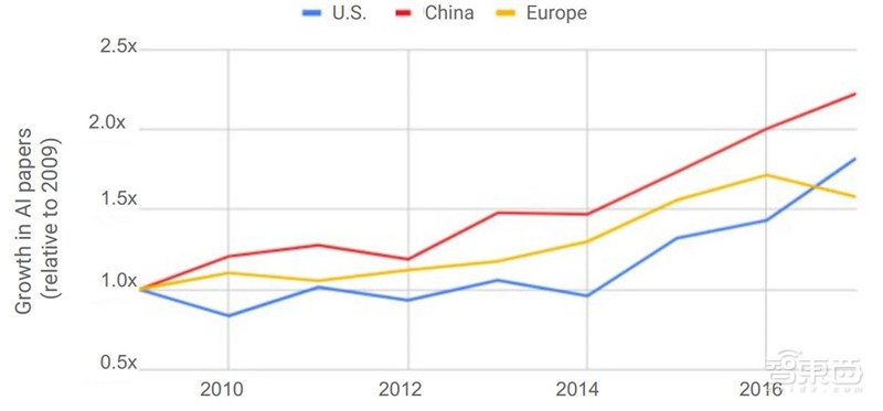 重磅！斯坦福2018全球AI报告，七大维度数据公开【附下载】| 智东西内参