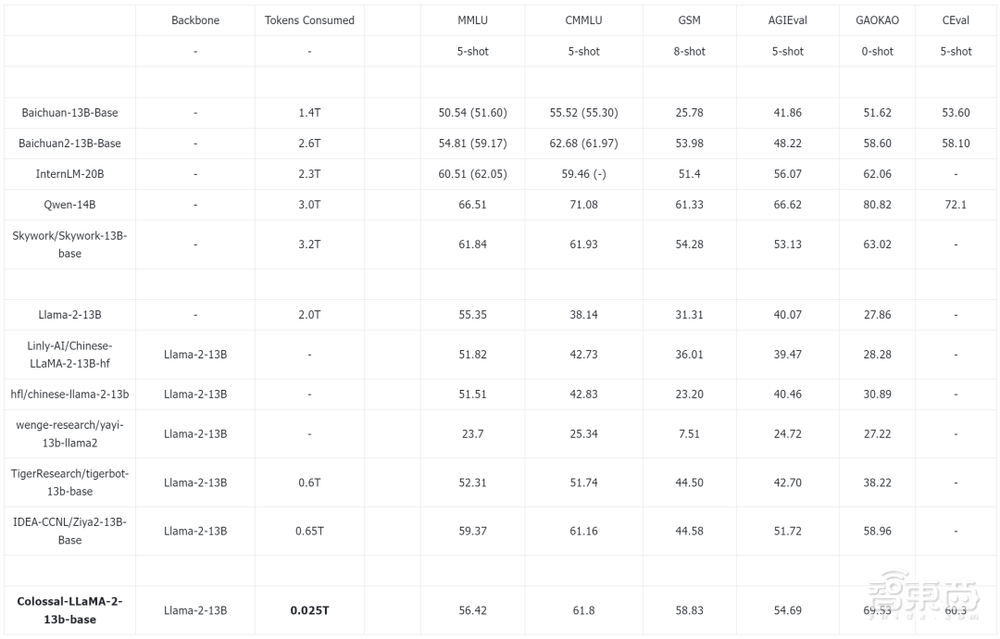 释放昇腾澎湃算力!潞晨联合华为推出ColossalAI Platform云平台,大模型时代的秘密武器