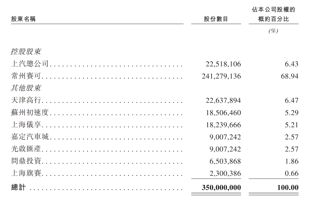 上汽捧出一个港股IPO！押注Robotaxi，阿里宁德Momenta都是股东