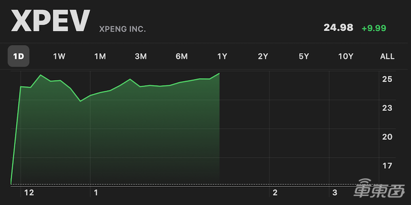 小鹏汽车美股上市！开盘大涨60%，市值1170亿赶超理想