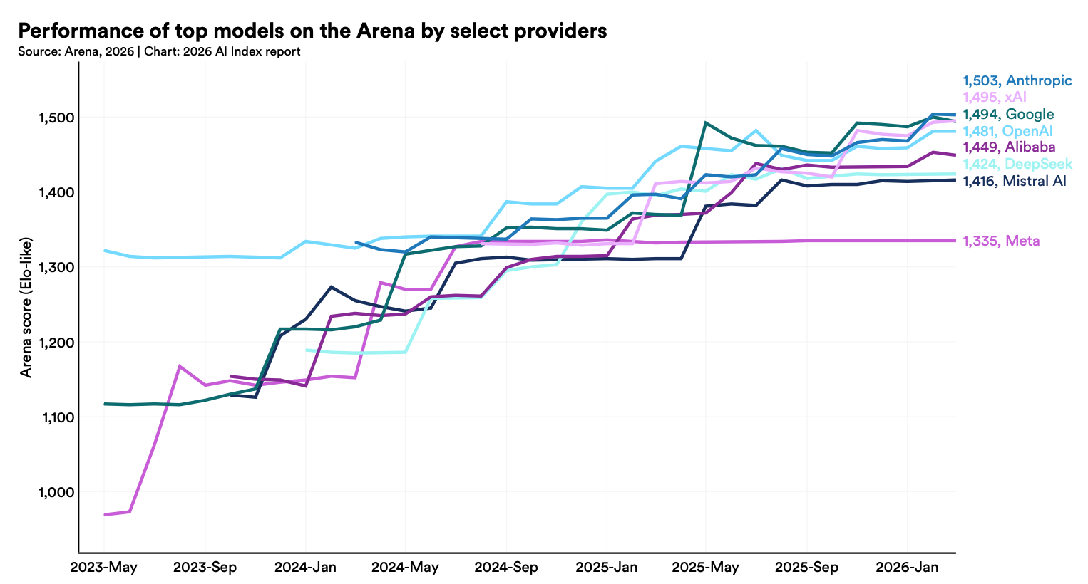 美国AI对华领先优势已消失?斯坦福423页AI报告划重点