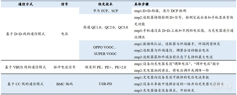 揭秘手机快充行业!百瓦快充终结五福一安,中国厂商立功 | 智东西内参