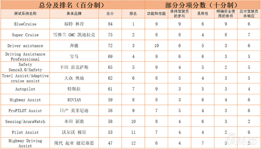12家车企辅助驾驶三个月横评，特斯拉仅得第七？