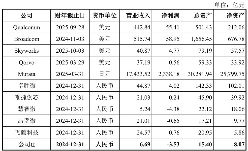 雷军投的芯片公司要IPO了！华为OPPO均持股，拟募资8亿