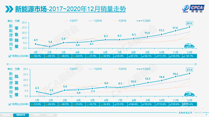 2020车市成绩单:乘用车销量下滑140万台,电动车增长9.8%