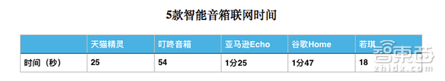 虐完五款当红智能音箱,真为它们智商着急!