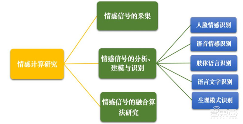让人工智能有情感的秘诀!清华权威报告看透情感计算【附下载】| 智东西内参