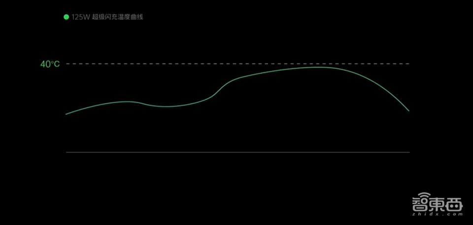 OPPO充电“黑科技”上线，20分钟充满电，“旺旺仙贝”充电器有50W