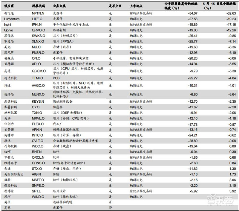 两败俱伤！美国打压华为，这12家海外公司最受伤【附下载】| 智东西内参
