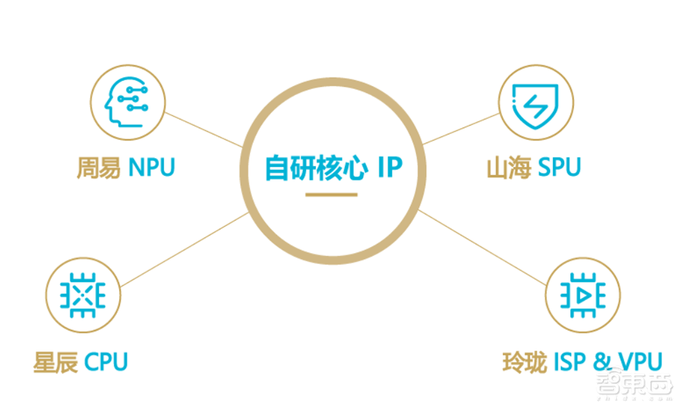 安谋科技连推2大自研新品!支持车规级安全,助攻本土芯片创新
