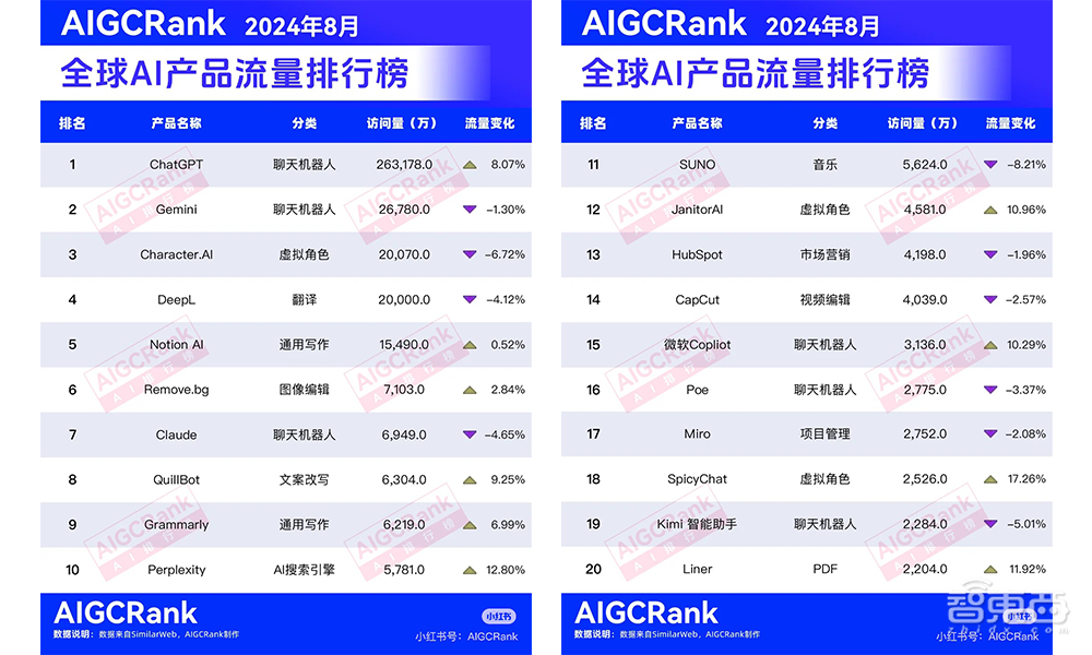 類Sora大模型入秋：訪問量驟降，被李彥宏潑冷水，“十年難見收益”
