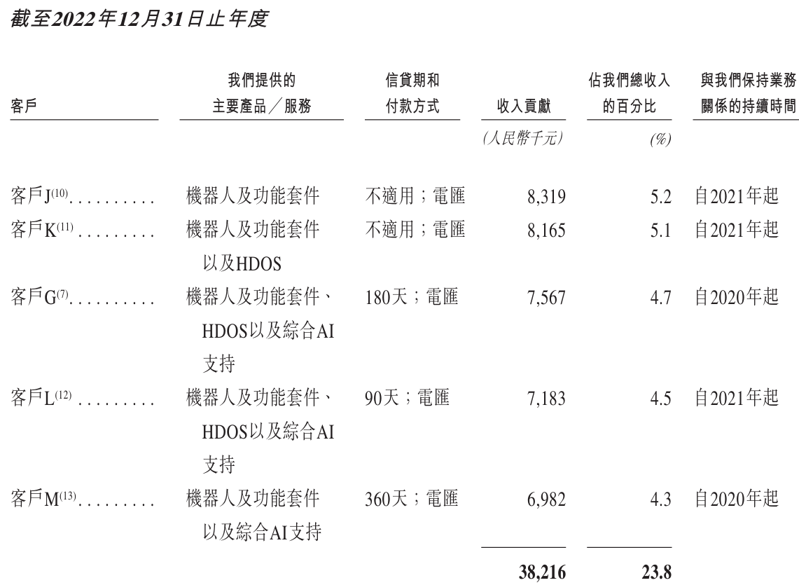 开盘暴涨近50%!酒店机器人一哥登陆港交所,背负19亿赎回负债