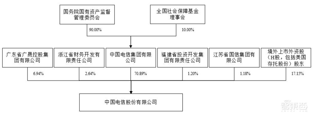 市值日涨超1000亿元，中国电信A股上市