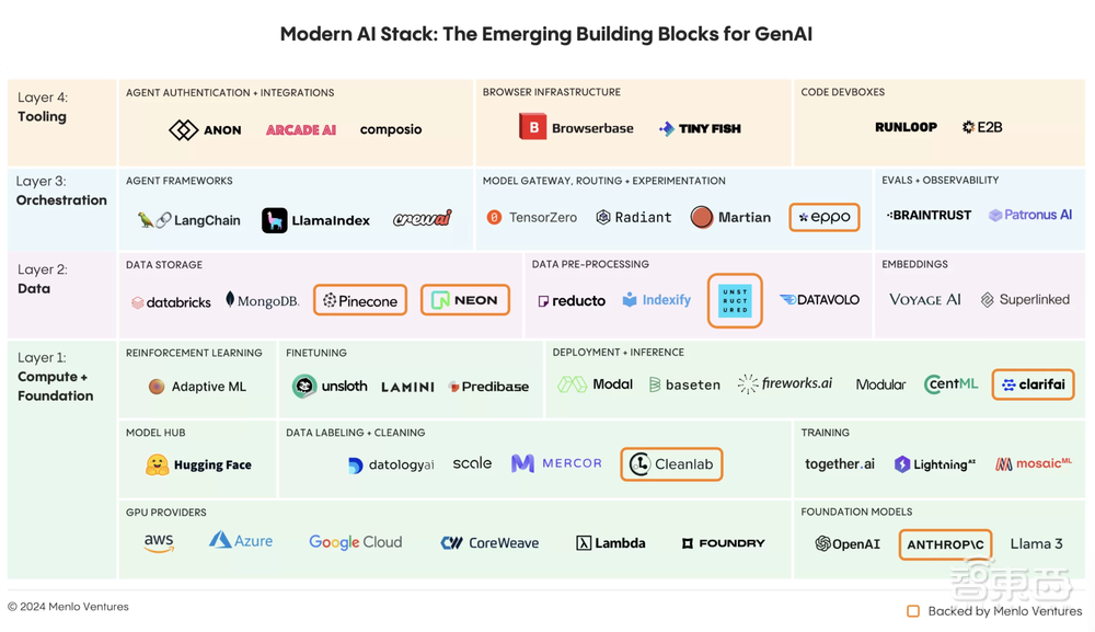 门罗风投:企业生成式AI支出激增500%,AI Agent成新焦点