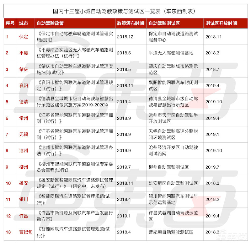 自动驾驶风口刮向小城!百度华为带头,20玩家布局13城