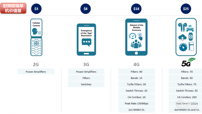 揭秘射频芯片,5G时代芯片之王,国产替代的芯片桥头堡【附下载】| 智东西内参