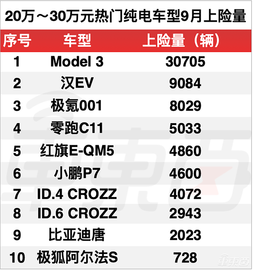 理想L9首月上险量破万，比亚迪霸榜多个细分市场，9月真实销量解读