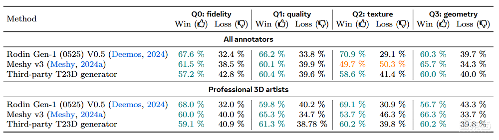 1分钟生成高质量3D素材!Meta甩出文生3D模型,效果演示惊艳