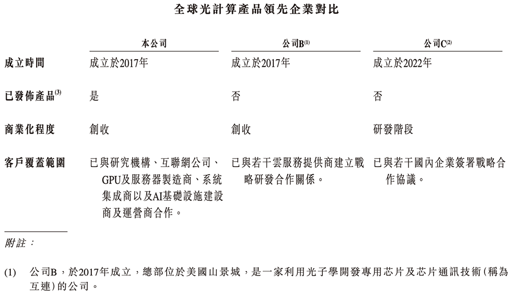 全球最大光计算芯片独角兽,要IPO了!腾讯百度参投