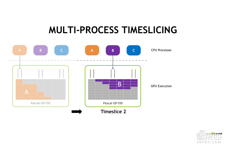 英伟达公开课实录 | Tesla V100深度讲解:专为深度学习设计的Tensor Core有多牛?