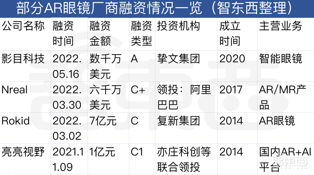 消费级AR眼镜回暖:巨头跑马圈地,创企忙着融钱