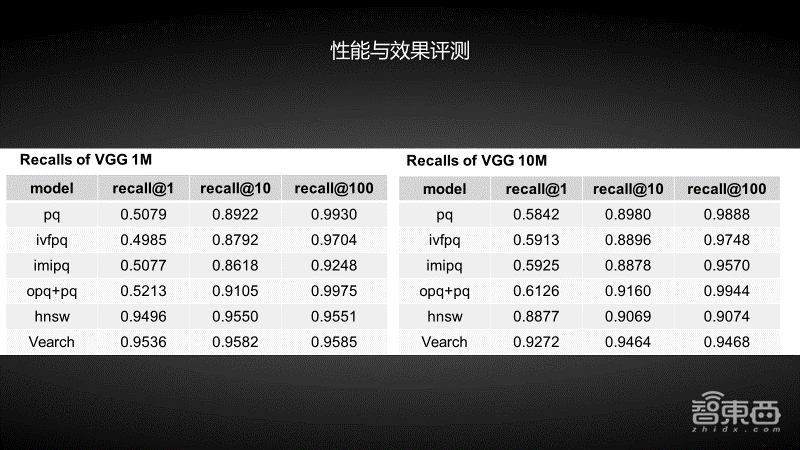 京东高级算法工程师34页PPT详解基于分布式向量检索系统Vearch的大规模图像搜索【附PPT下载】