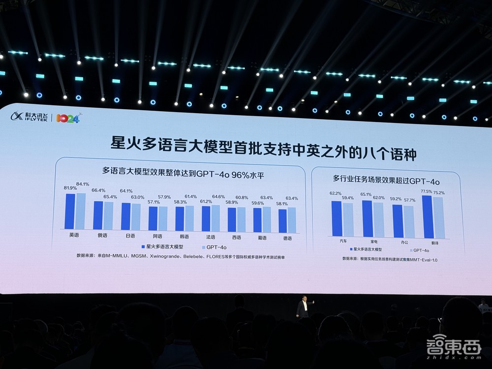 讯飞星火数学编程超GPT-4o,联手华为干仗大模型!启动智算平台,助攻小艺声音修复