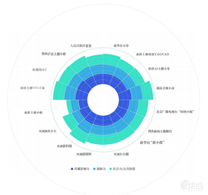 柳夜熙、洛天依、梅涩甜最火!传媒大学虚拟数字人影响力报告 | 智东西内参