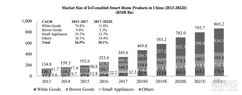 云米IPO大跃进:抱小米大腿、2年布35条产品线、挖美的墙角!