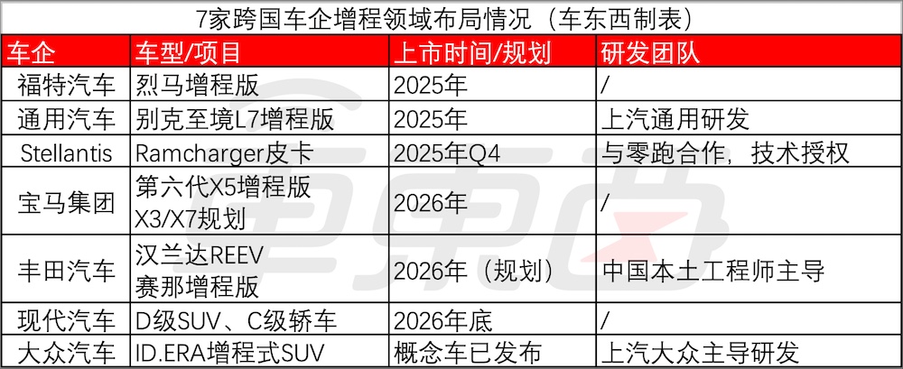 增程车9年销量暴涨8万倍！7大海外车企集体入局，大众回旋镖扎向自己
