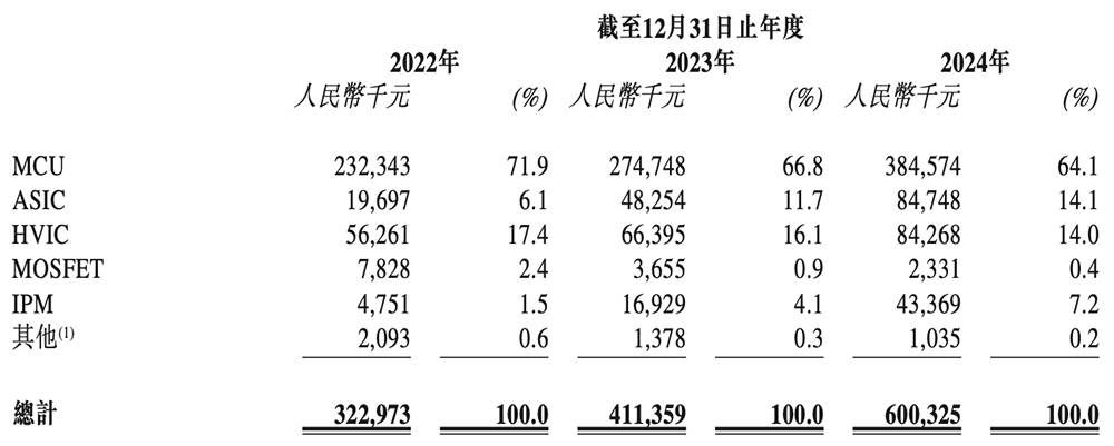 市值145亿!深圳芯片公司赴港IPO,开盘涨8.55%