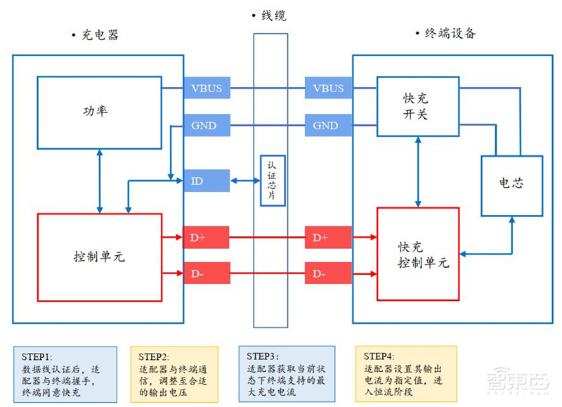 揭秘手机快充行业!百瓦快充终结五福一安,中国厂商立功 | 智东西内参