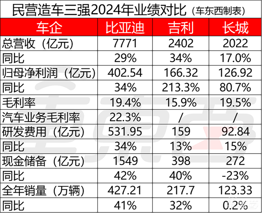 价格战一年成绩单！11家车企入账近2万亿，净利率仅2.49%