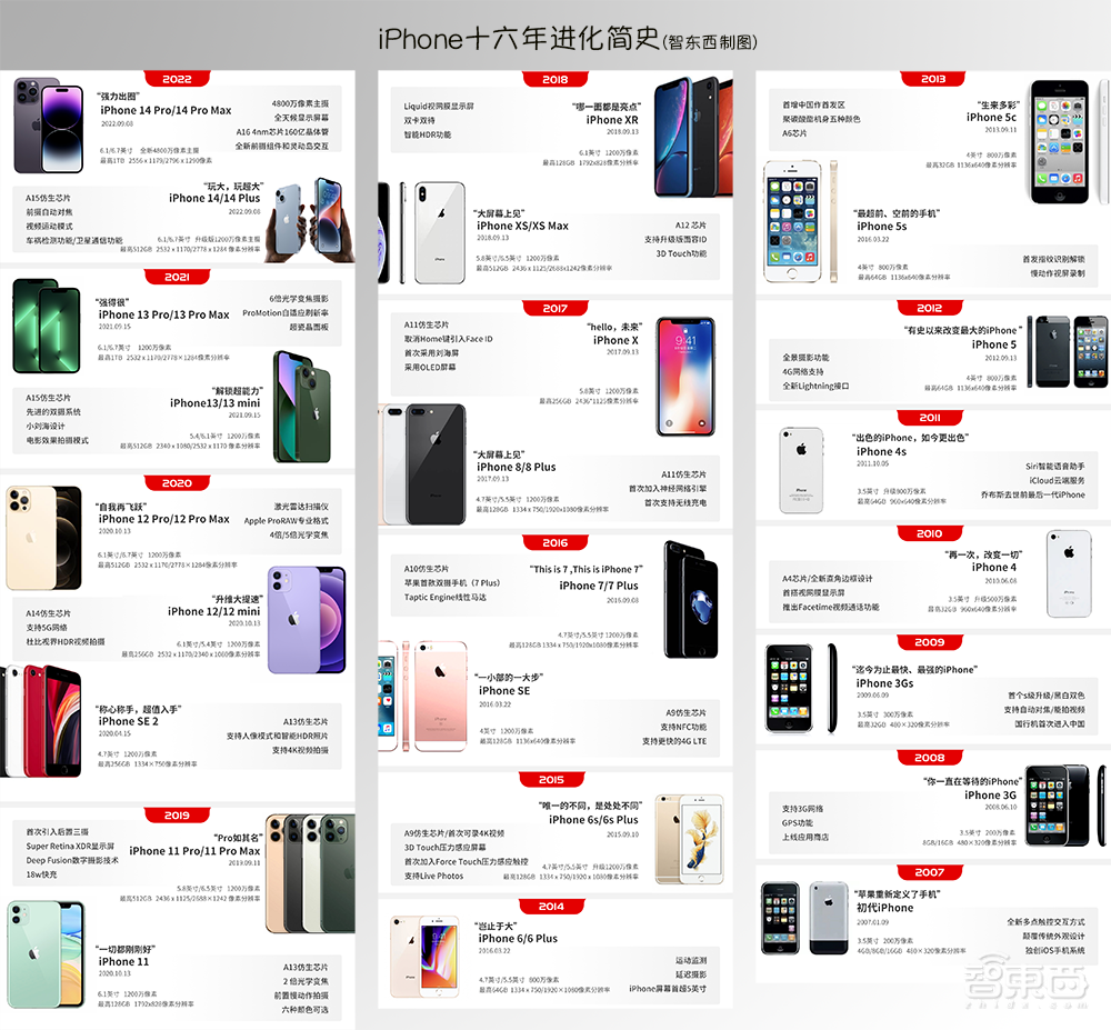 iPhone 14 Pro如何超越“13香”？四大升级亮点体验