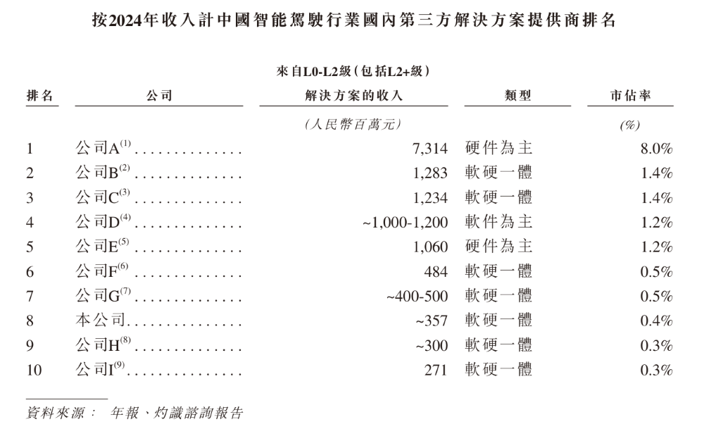 上海交大博士捧出一个智驾IPO!供货奇瑞上汽,三年半交付330万套方案