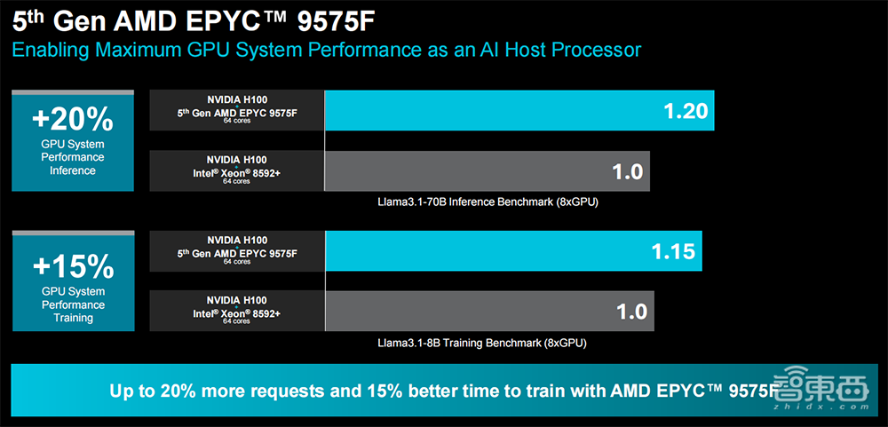 苏姿丰2小时激情演讲!发布AMD最强AI芯片,旗舰CPU单颗10万,OpenAI微软都来站台