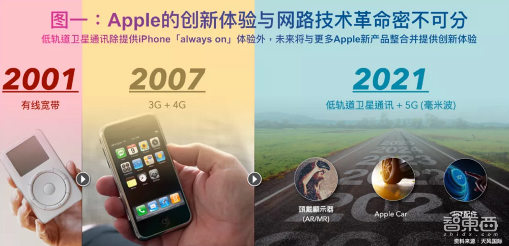 苹果通信要“支楞起来”了？iPhone 13或支持卫星上网
