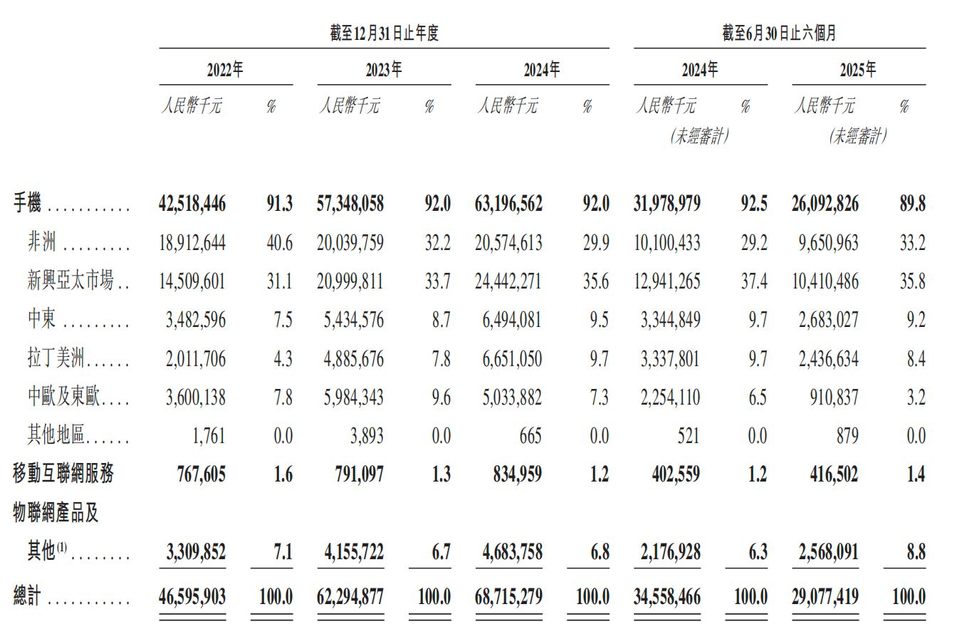 深圳手机巨头冲刺港交所！年入687亿，销量全球第三