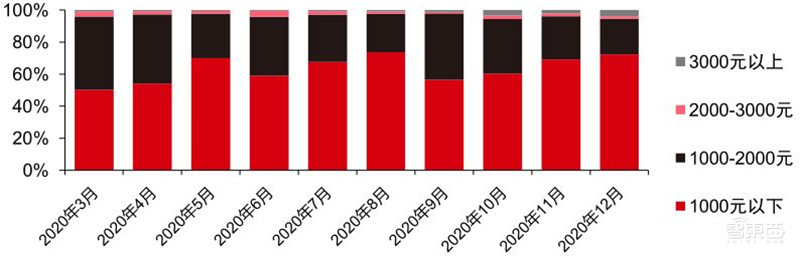 TWS耳机2.34亿副智能手表1.94亿只!干货数据还原四大IoT市场真相 | 智东西内参