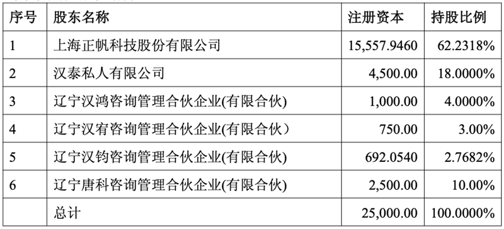 11.2亿!上海企业“吞下”东北半导体材料龙头